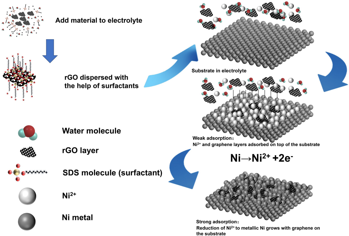 Application of cathodic composite electrodeposition for binder-free novel  NF@Ni/rGO-MnO2 electrode with Ni/rgo interlayer for high-performance  supercapacitor | Ionics