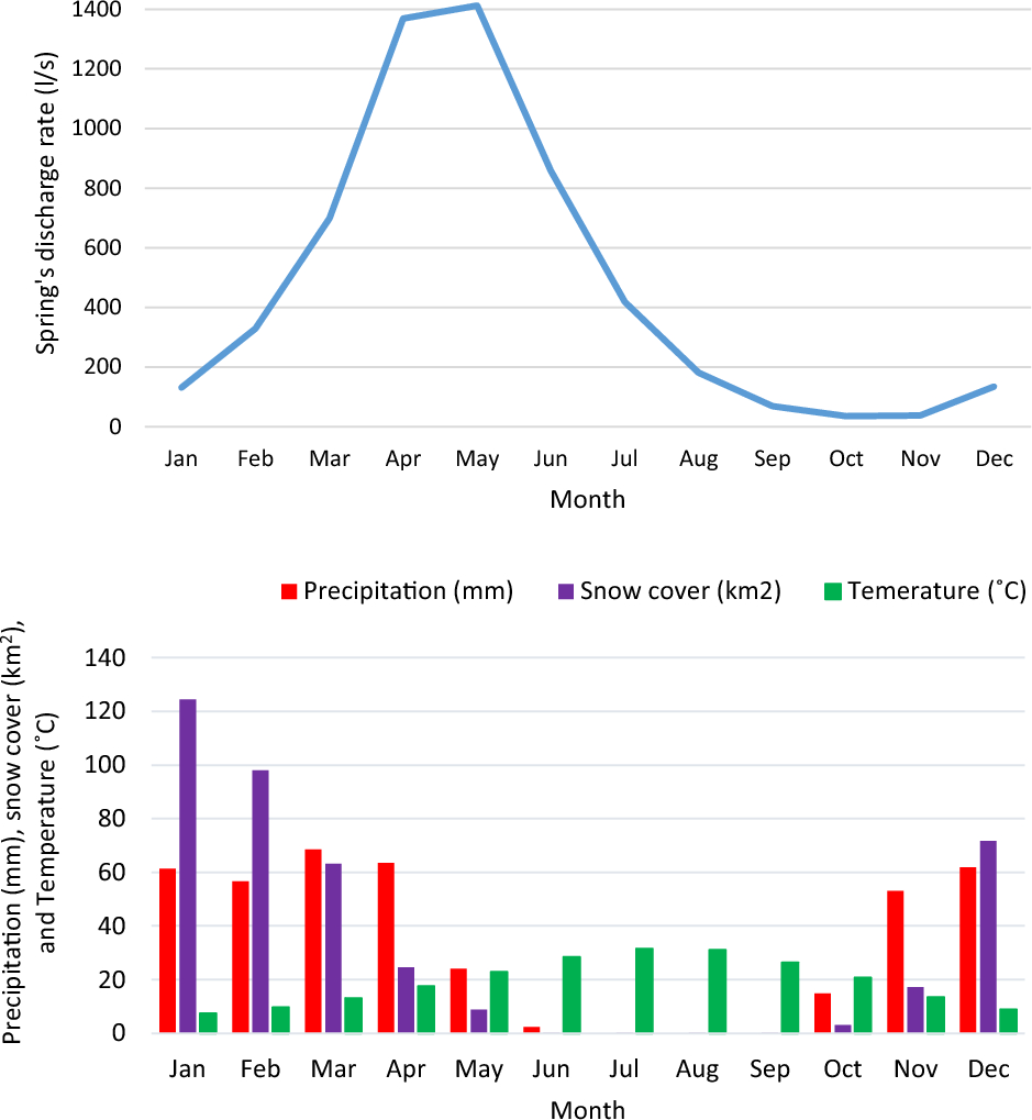 Evaluating climate change impacts on snow cover and karst spring discharge  in a data-scarce region: a case study of Iran | Acta Geophysica