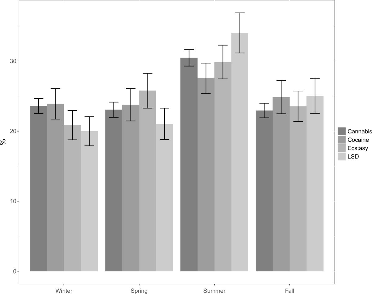 Changes in illicit drug use and markets with the COVID‐19 pandemic and  associated restrictions: findings from the Ecstasy and Related Drugs  Reporting System, 2016–20 - Price - 2022 - Addiction - Wiley Online Library, image size:1200x950