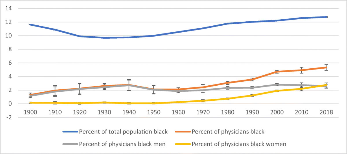 Historical Trends in the Representativeness and Incomes of Black Physicians, 1900–2018 | Journal of General Internal Medicine