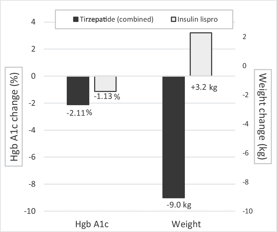 can i take tirzepatide to lose 10 pounds How Much Weight Can You Lose on Mounjaro? Timeline & Doses