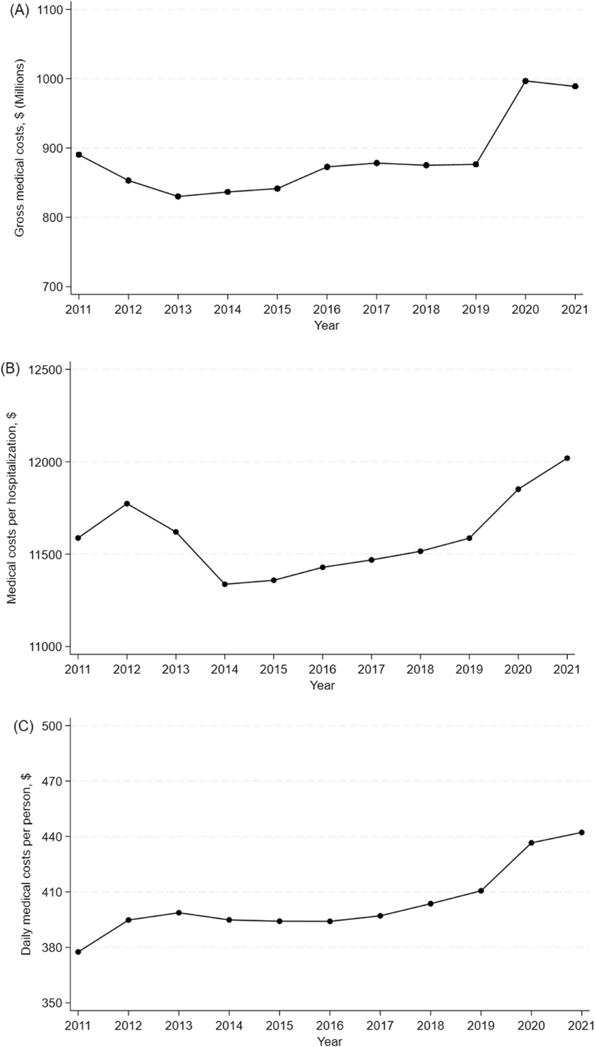 Temporal trends in acute care costs of hip fracture treatment from 2011 to  2021 in Japan | Archives of Osteoporosis | Springer Nature Link
