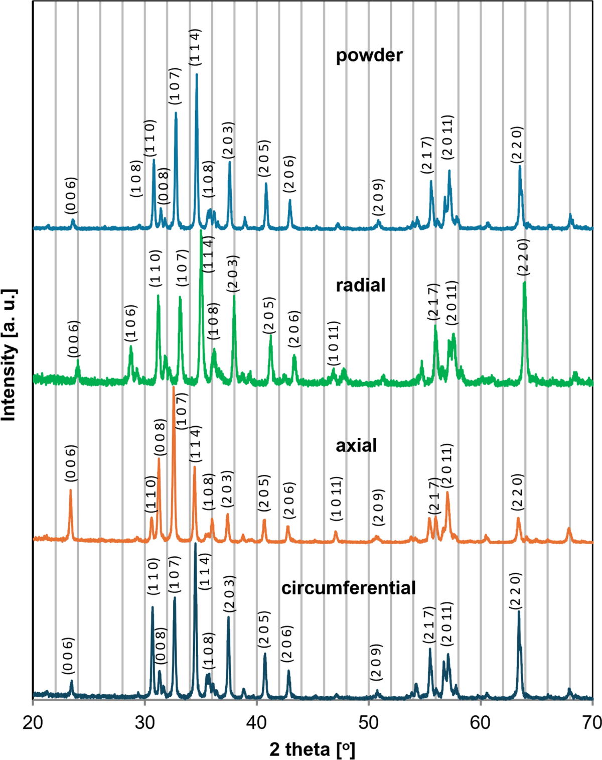 Engineering Magnetic Anisotropy: The Role of Centrifugal Casting and  Magnetic Fields in Strontium Ferrites | Metallurgical and Materials  Transactions A | Springer Nature Link