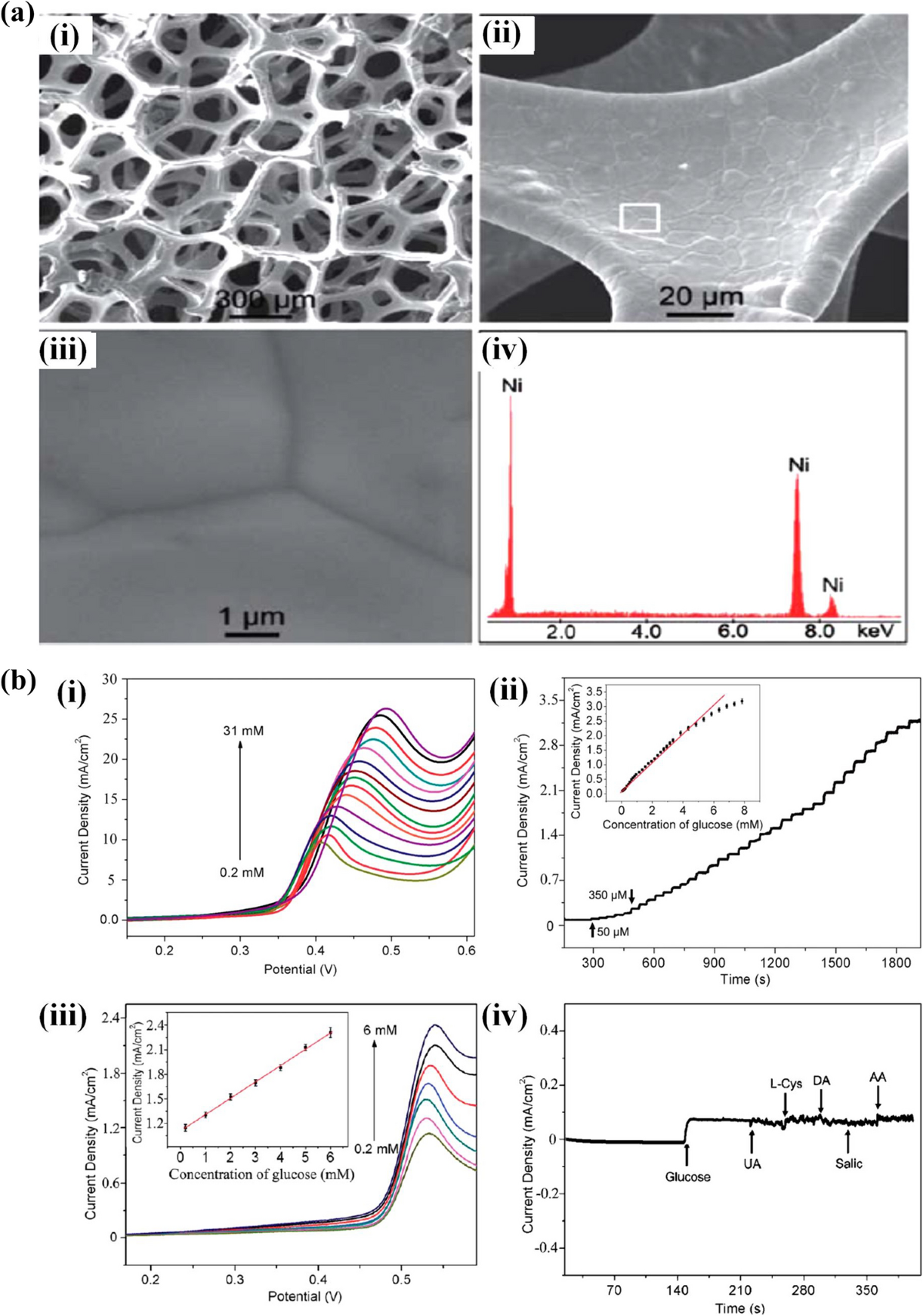 Application of Nickel Foam in Electrochemical Systems: A Review | Journal  of Electronic Materials | Springer Nature Link