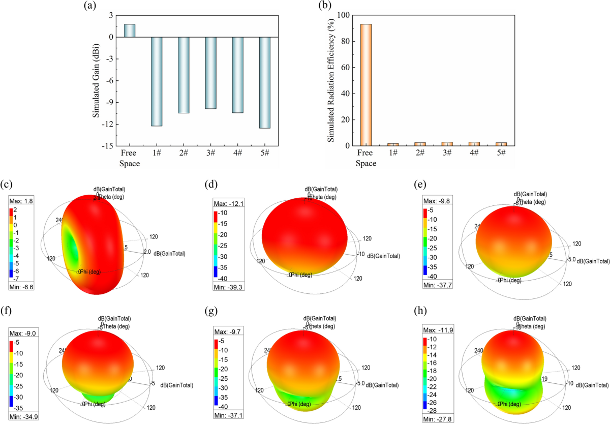 Investigation on the Effect Mechanism of the Human Body on the Performance  of Fabric-Based Antenna for RF Energy Harvesting | Journal of Electronic  Materials