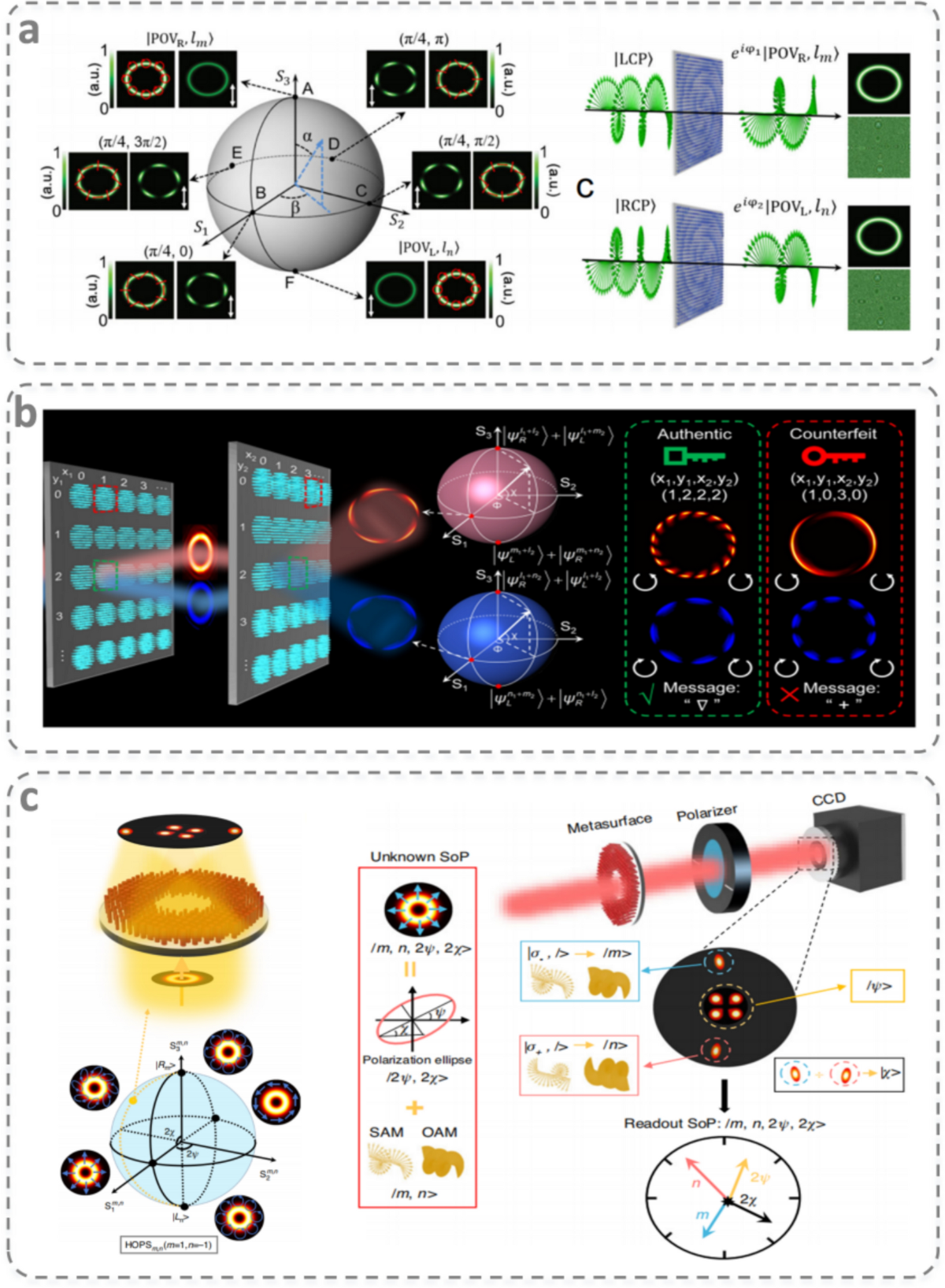 Review of Vector Vortex Light Field Manipulation Technology Based on  Metasurfaces | Journal of Electronic Materials | Springer Nature Link