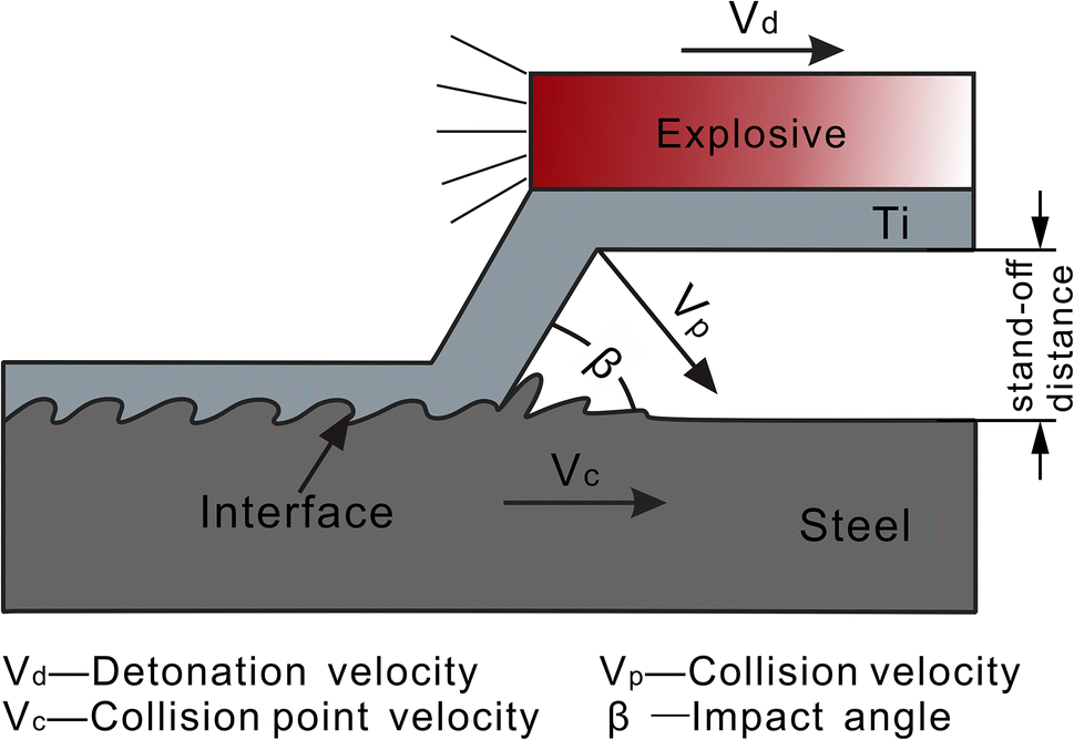 info-1-1 Interfacial Investigation of Explosion-Welded Titanium/Steel Bimetallic Plates | Journal of Materials Engineering and Performance | Springer Nature Link