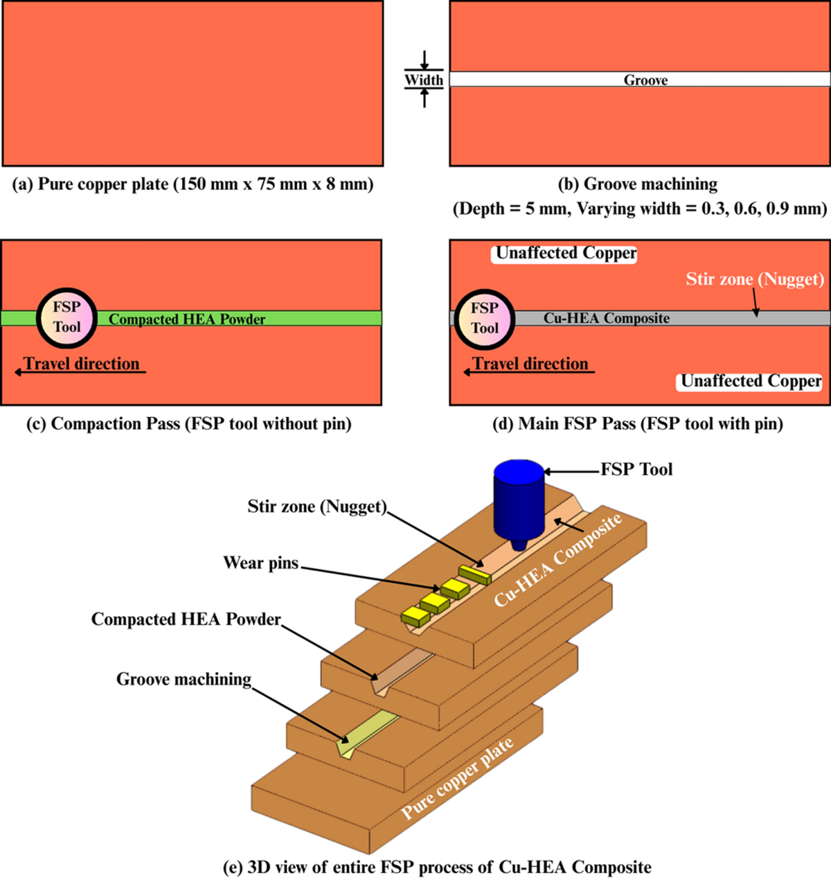 Designing for Durability: Multi-objective RSM Optimization of Dry Sliding  Wear in Cu–HEA Surface Composites | Journal of Materials Engineering and  Performance | Springer Nature Link