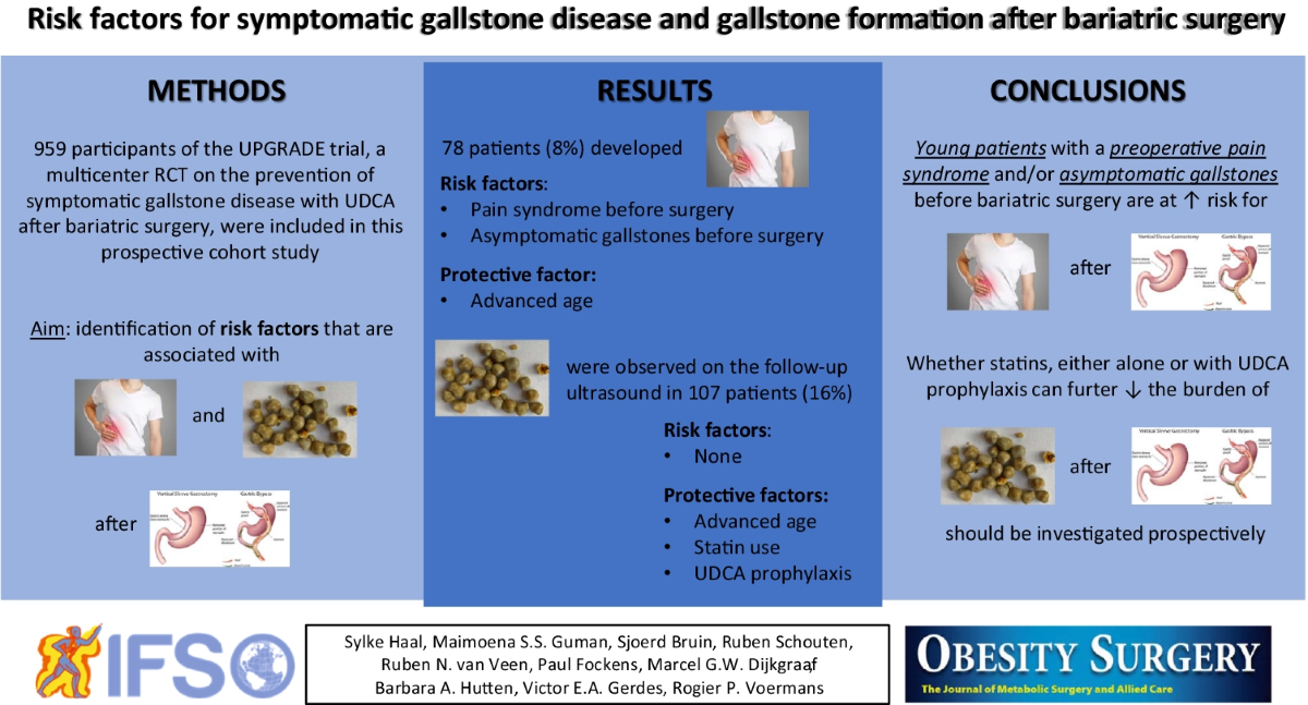 semaglutide gallstones risk Risk Factors for Symptomatic Gallstone Disease and Gallstone Formation  After Bariatric Surgery | Obesity Surgery