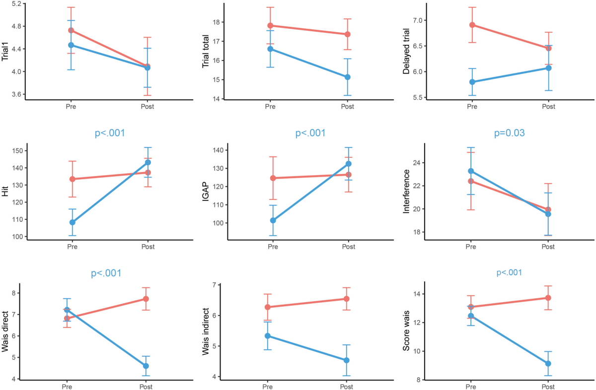 Impact of Bariatric Surgery on Circulating Metabolites and Cognitive  Performance | Obesity Surgery