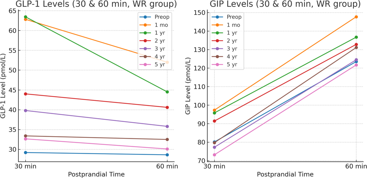 GLP-1 and GIP Changes after Sleeve Gastrectomy and Weight Regain in Adolescents. Do we need a Boost? | Obesity Surgery