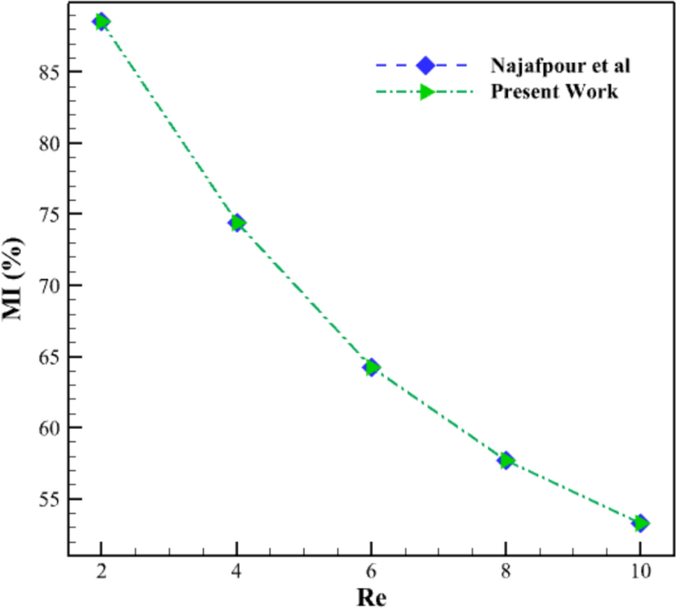 Optimization of an inertial-based electroosmotic micromixer | Chemical  Papers