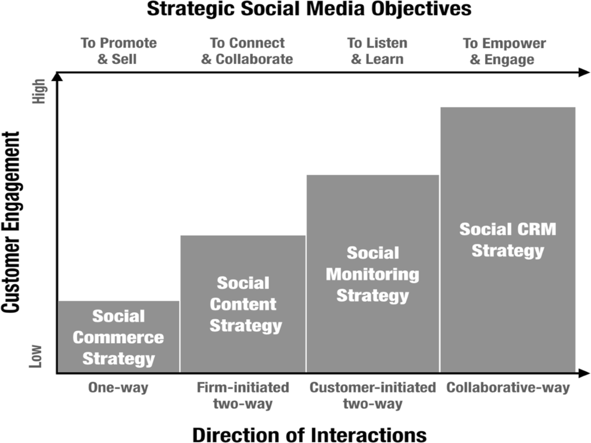 Strategies for Viral Success