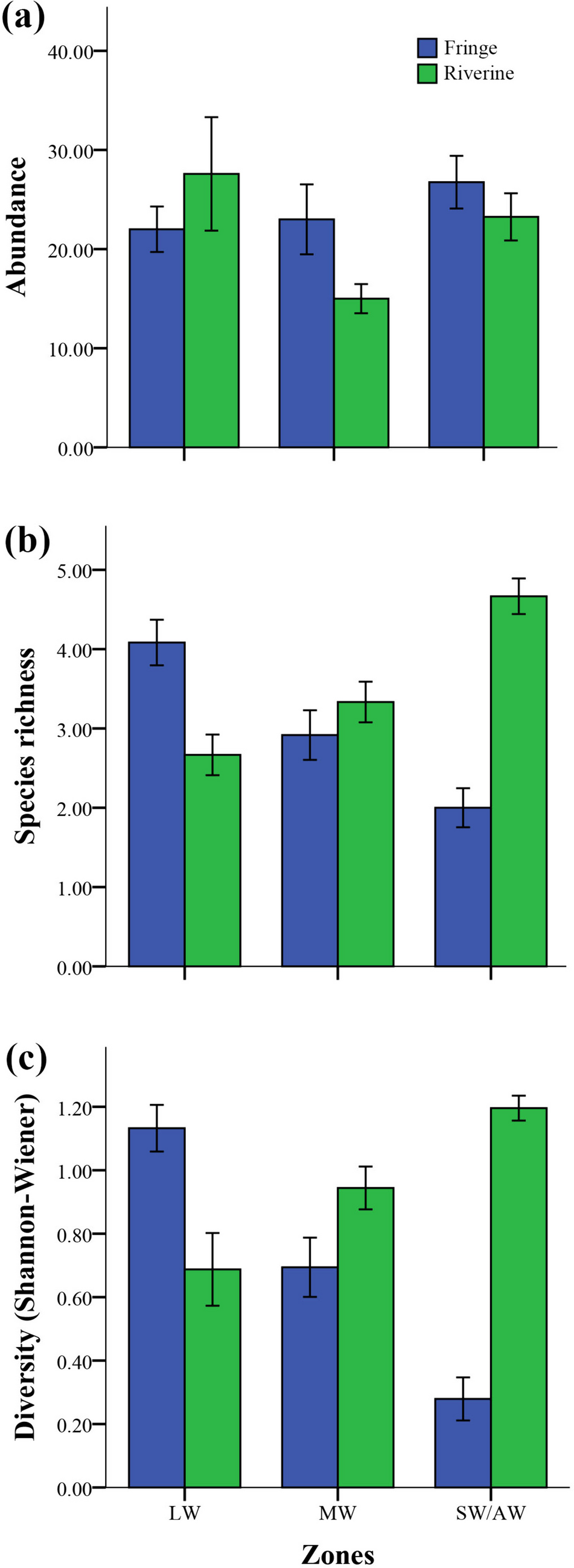 Diversity and assemblage of mangroves along the carigara bay in Leyte,  Philippines | Biologia | Springer Nature Link