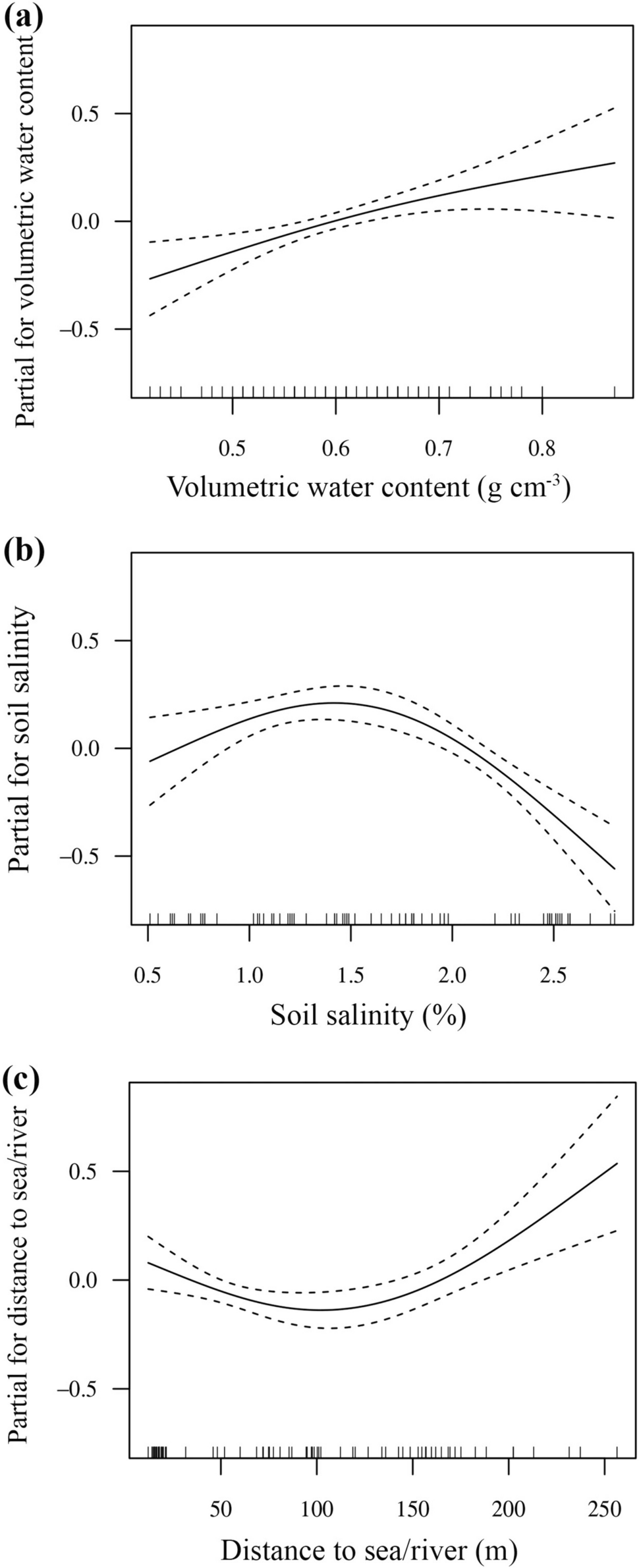 Diversity and assemblage of mangroves along the carigara bay in Leyte,  Philippines | Biologia | Springer Nature Link