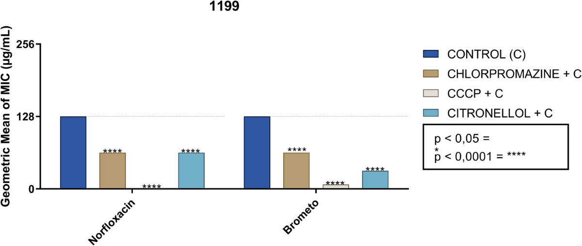 Evaluation of the antibacterial and inhibitory activity of the NorA efflux pump in Staphylococcus aureus by citronellol | Biologia
