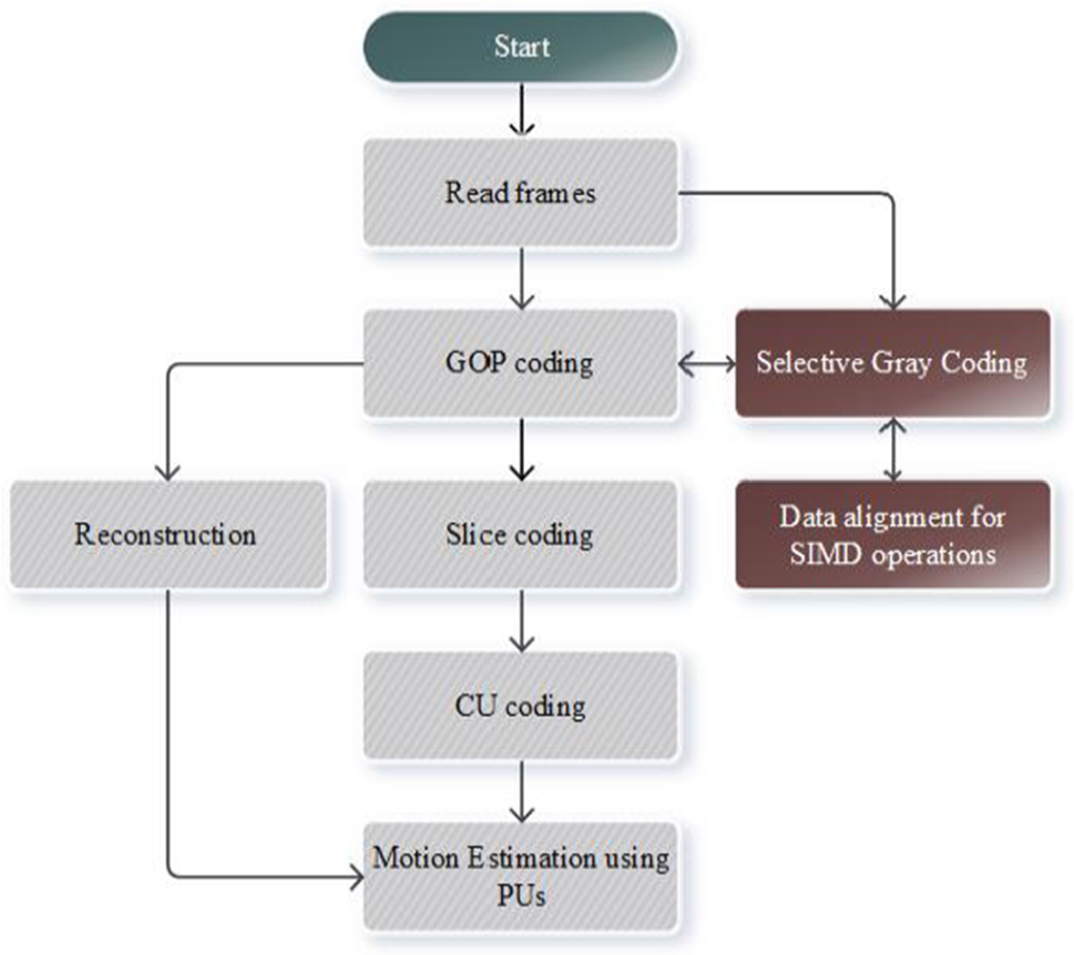 SIMD-based low bit-depth motion estimation with application to HEVC |  Signal, Image and Video Processing | Springer Nature Link