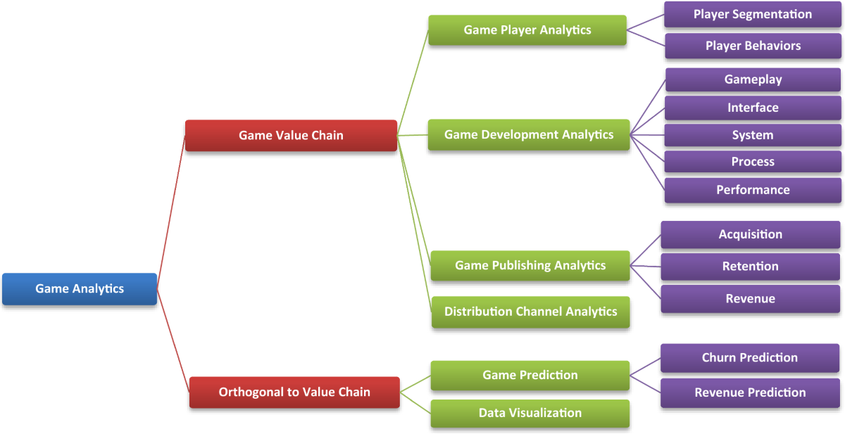 Predictive Analytics: Leveling Up the Gaming Experience