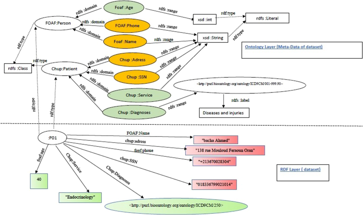 A SPARQL-based framework to preserve privacy of sensitive data on the  semantic web | Service Oriented Computing and Applications