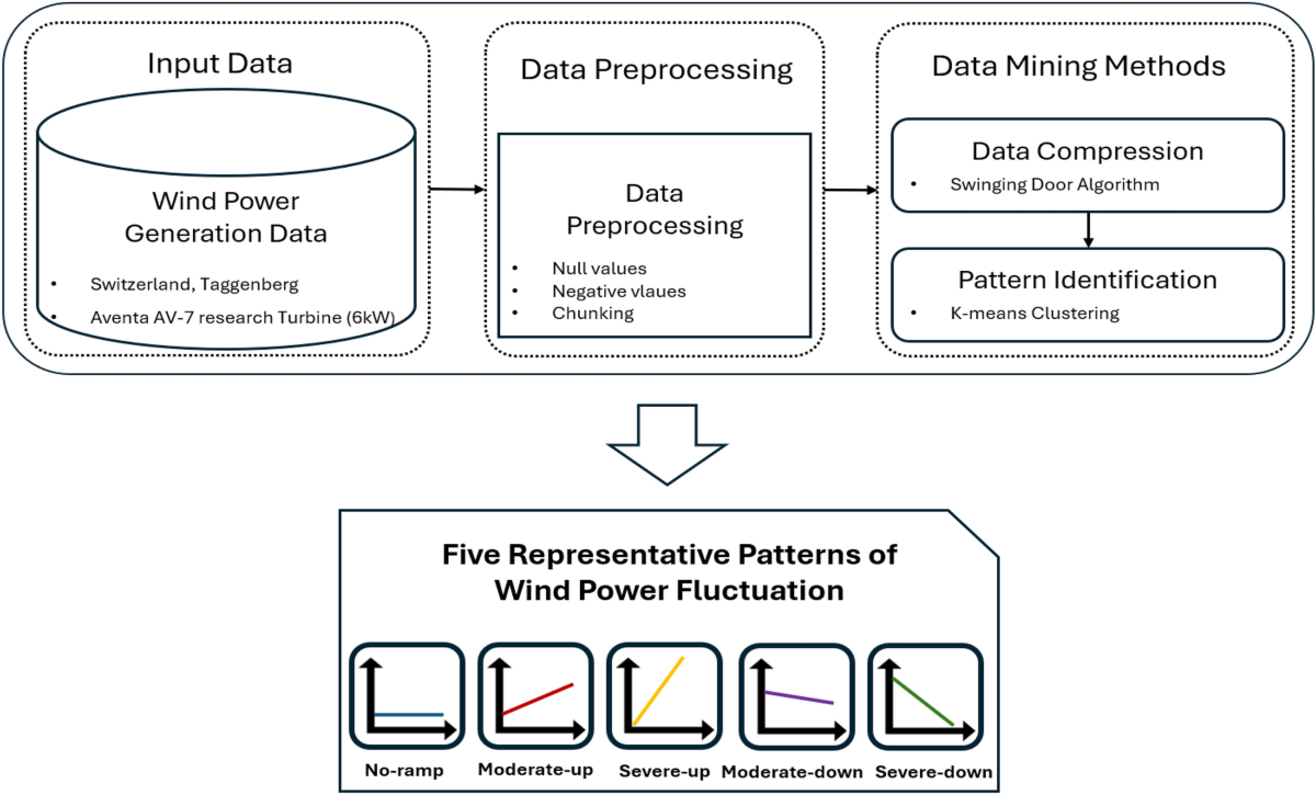 Identification of Representative Wind Power Fluctuation Patterns for Water  Electrolysis Device Stress Testing: A Data Mining Approach | Korean Journal  of Chemical Engineering