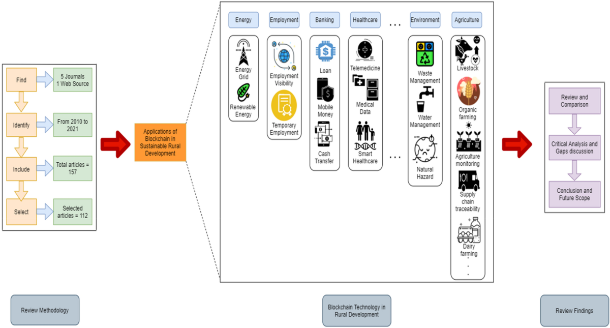A Systematic Literature Review of Blockchain Technology for Smart Villages | Archives of Computational Methods in Engineering | Springer Nature Link