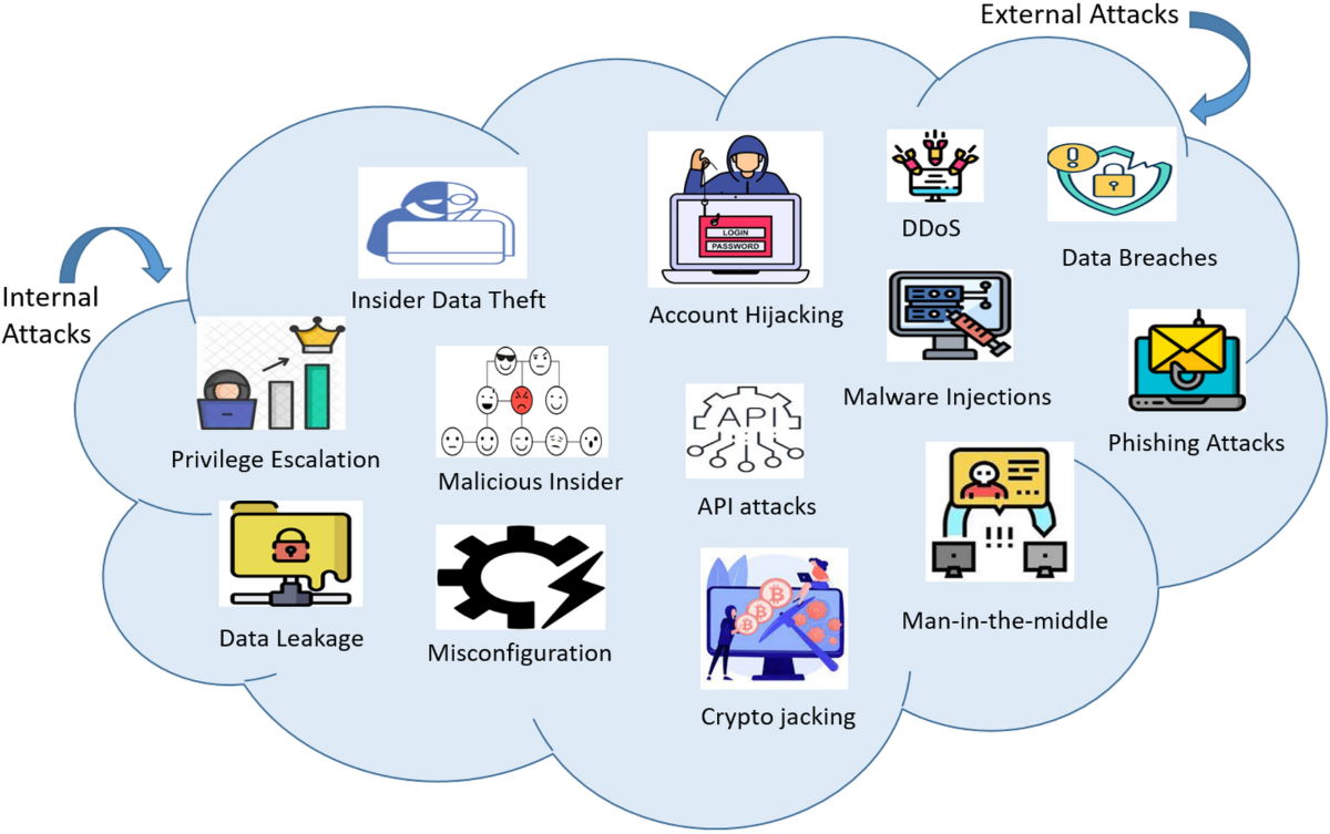 A Systematic Review on Game-Theoretic Models and Different Types of  Security Requirements in Cloud Environment: Challenges and Opportunities |  Archives of Computational Methods in Engineering | Springer Nature Link