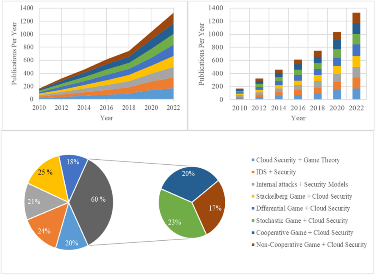 A Systematic Review on Game-Theoretic Models and Different Types of  Security Requirements in Cloud Environment: Challenges and Opportunities |  Archives of Computational Methods in Engineering | Springer Nature Link