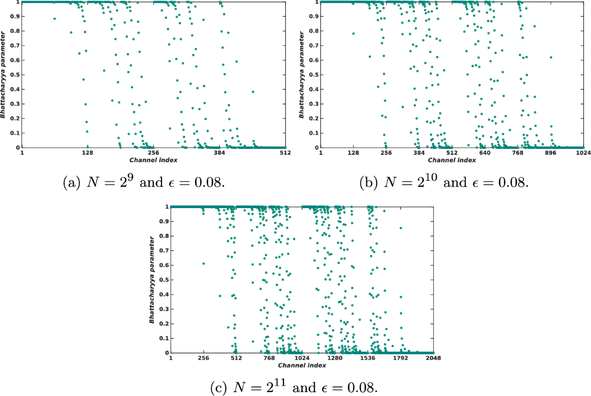 Analyzing the Potential of Polar Codes in Modern Cryptography: A Survey |  Archives of Computational Methods in Engineering