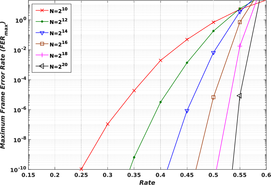 Analyzing the Potential of Polar Codes in Modern Cryptography: A Survey |  Archives of Computational Methods in Engineering
