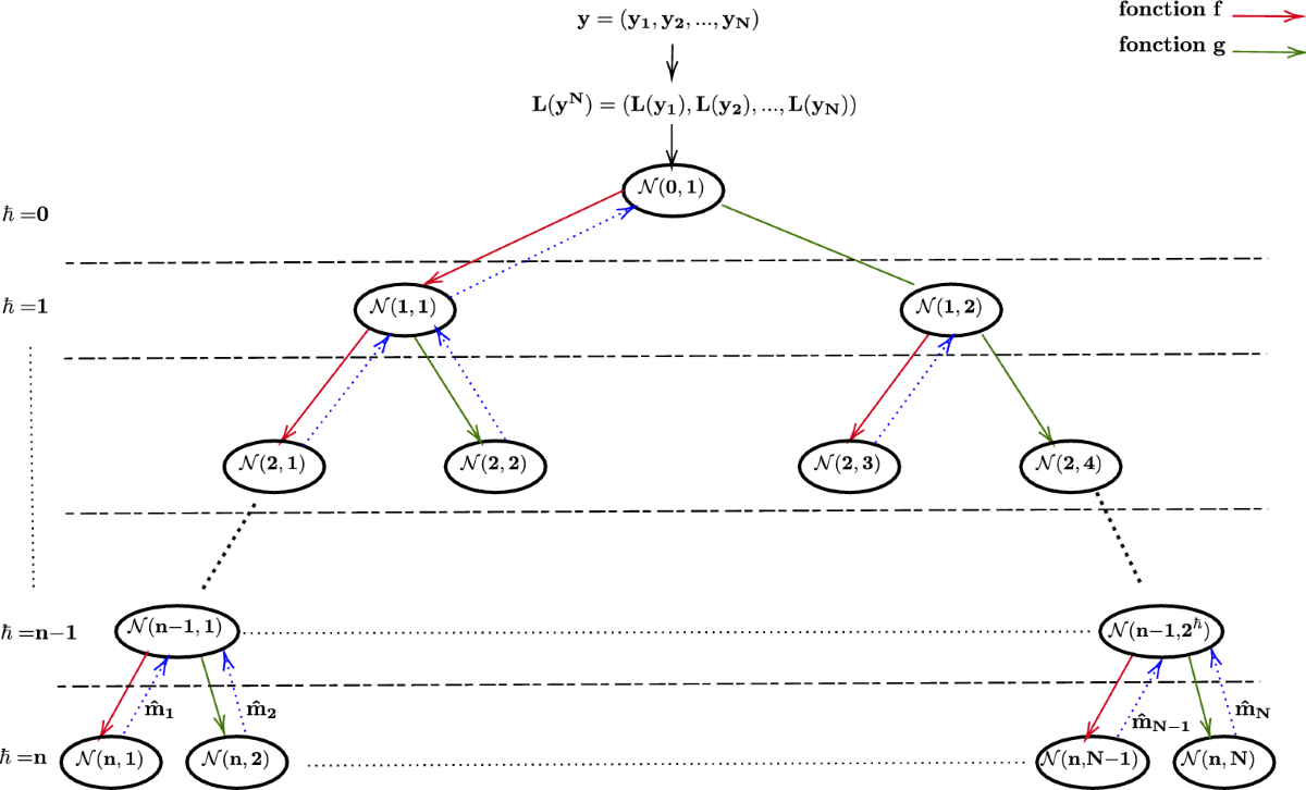 Analyzing the Potential of Polar Codes in Modern Cryptography: A Survey |  Archives of Computational Methods in Engineering