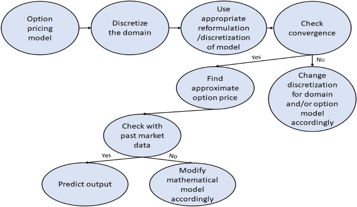 From Traditional to Computationally Efficient Scientific Computing  Algorithms in Option Pricing: Current Progresses with Future Directions |  Archives of Computational Methods in Engineering | Springer Nature Link