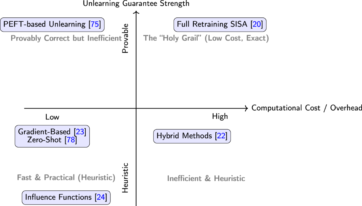 Machine Unlearning for Trustworthy AI: A Systematic Review of Techniques,  Challenges, and Applications | Archives of Computational Methods in  Engineering | Springer Nature Link