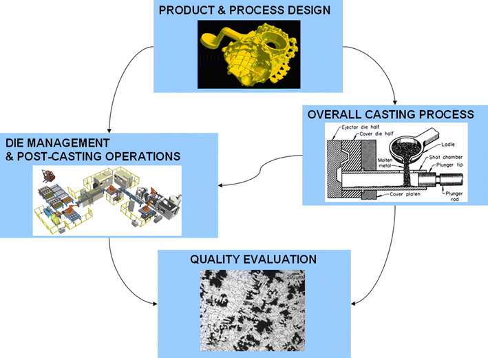 HDPC casting process