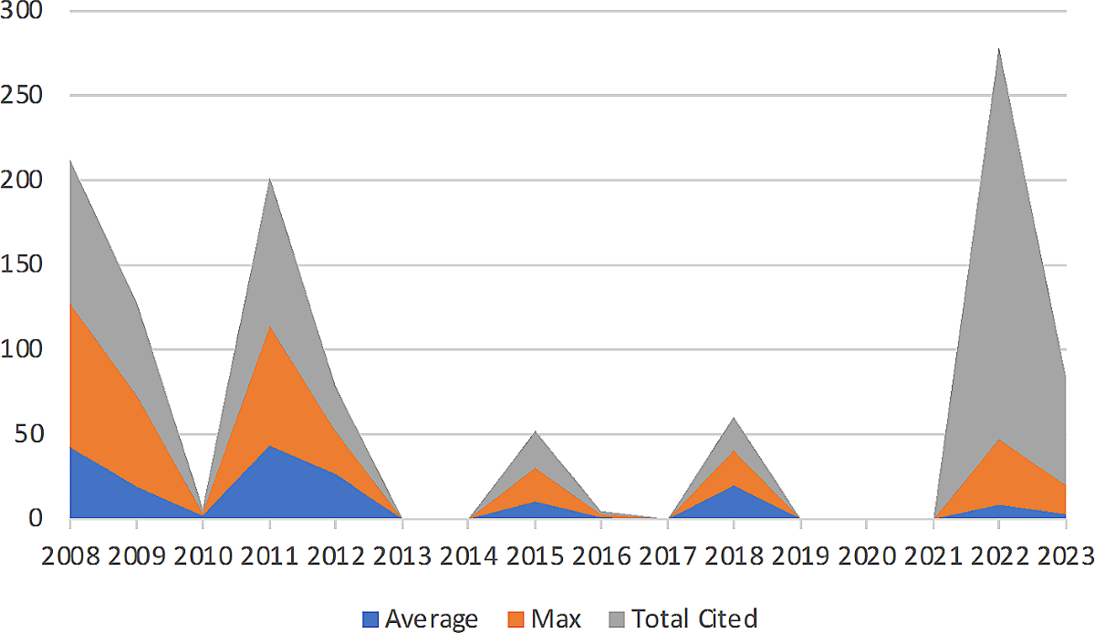 Evolution and trends of the metaverse in business and management: A  bibliometric analysis | Review of Managerial Science | Springer Nature Link