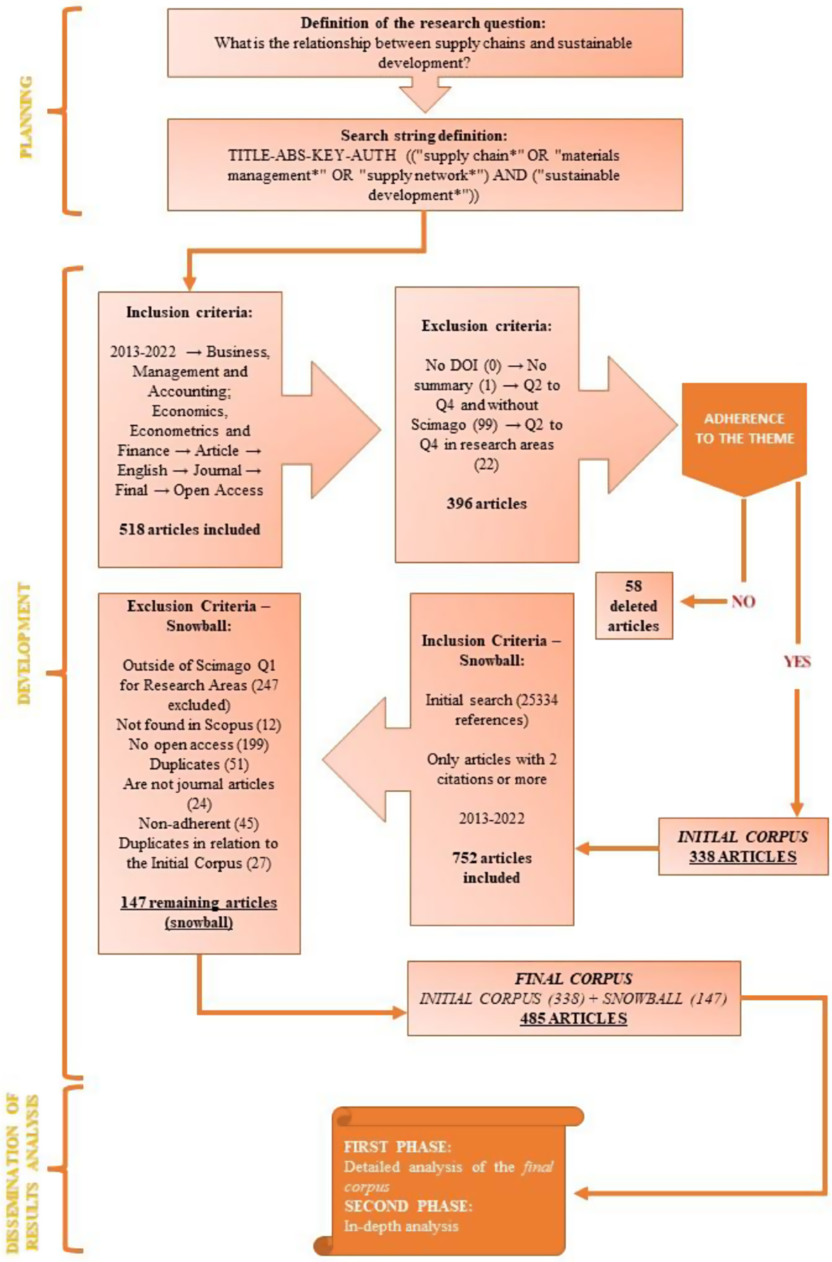 Interdependence between supply chains and sustainable development: global  insights from a systematic review | Review of Managerial Science | Springer  Nature Link