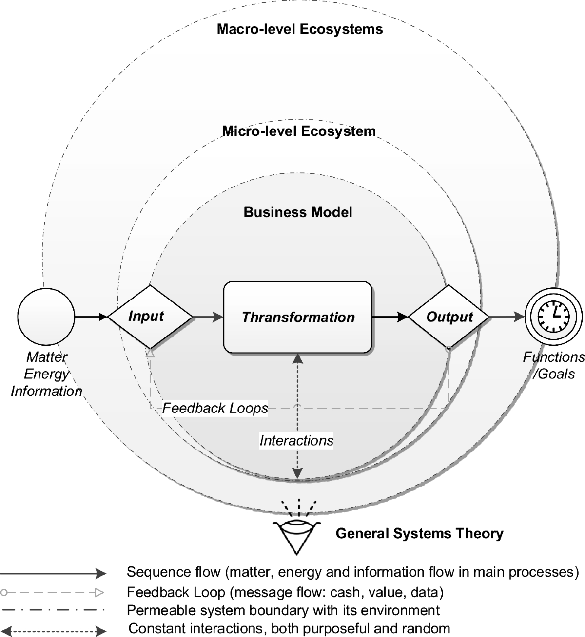 Clarifying the business model construct: a theory-driven integrative  literature review through ecosystems and open systems perspectives | Review  of Managerial Science
