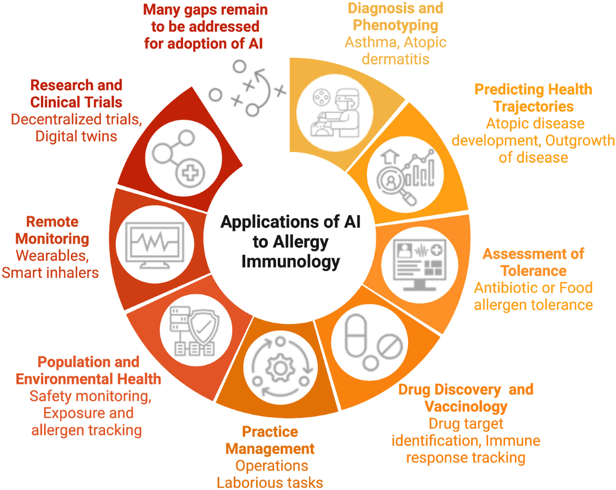 Artificial Intelligence: Exploring the Future of Innovation in Allergy  Immunology | Current Allergy and Asthma Reports