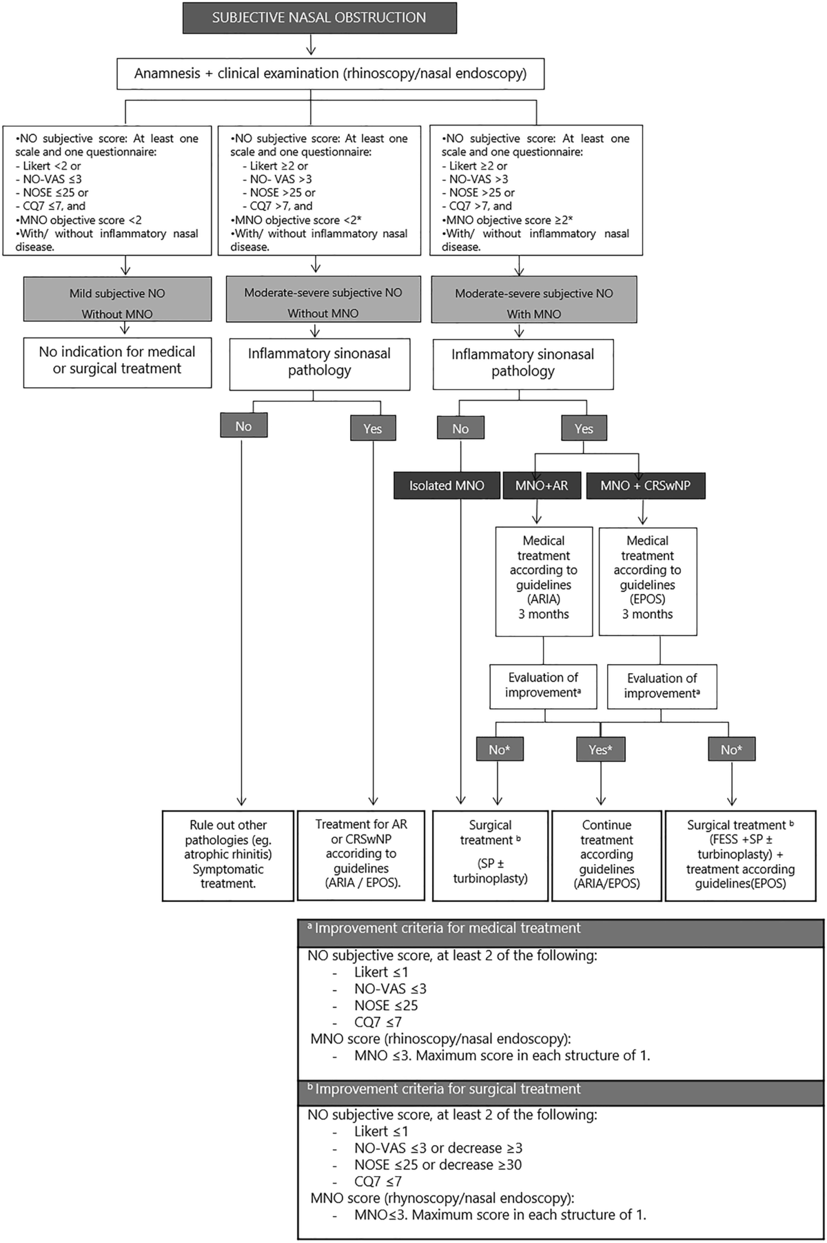 Management of Mechanical Nasal Obstruction Isolated or Associated to Upper  Airway Inflammatory Diseases in Real Life: Use of both Subjective and  Objective Criteria | Current Allergy and Asthma Reports | Springer Nature  Link