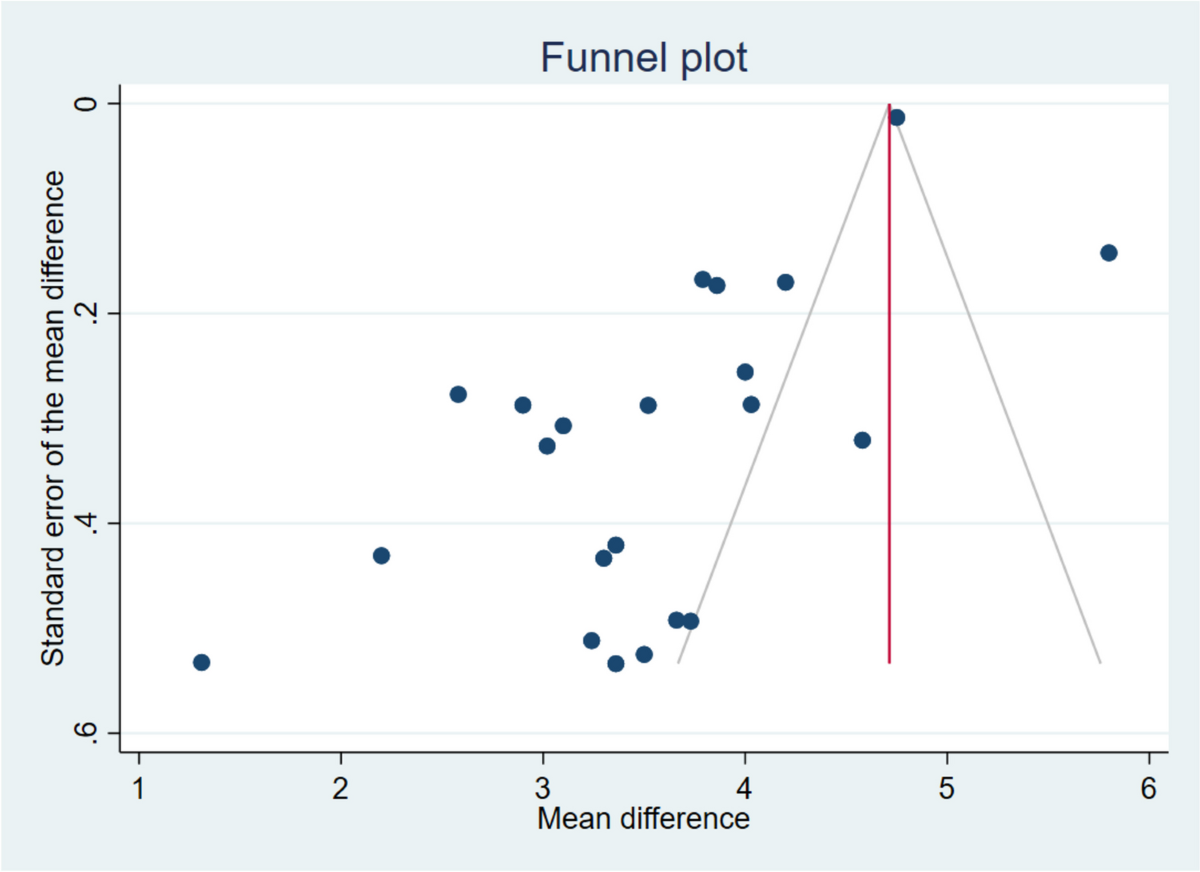 Effect of Dupilumab in CRSwNP Sinonasal Outcomes from Real Life Studies: A  Systematic Review with Meta-analysis | Current Allergy and Asthma Reports |  Springer Nature Link