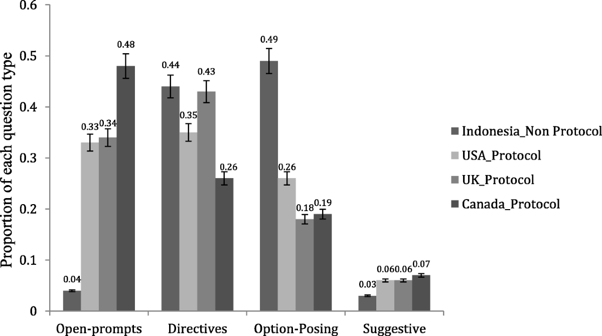 The Quality of Forensic Child Interviewing in Child Sexual Abuse Cases in  Indonesia | Journal of Police and Criminal Psychology