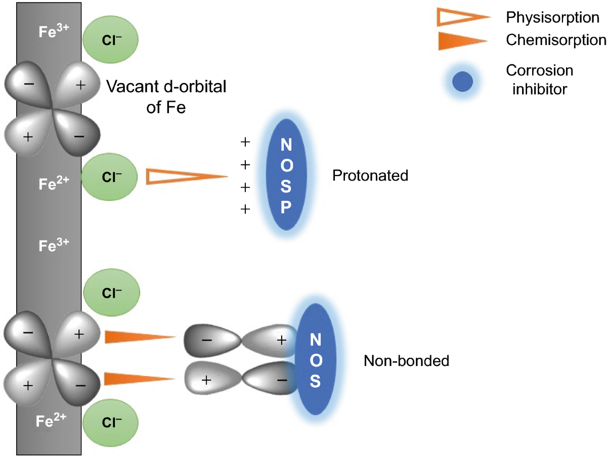coolant corrosion inhibitor mechanisms diagram