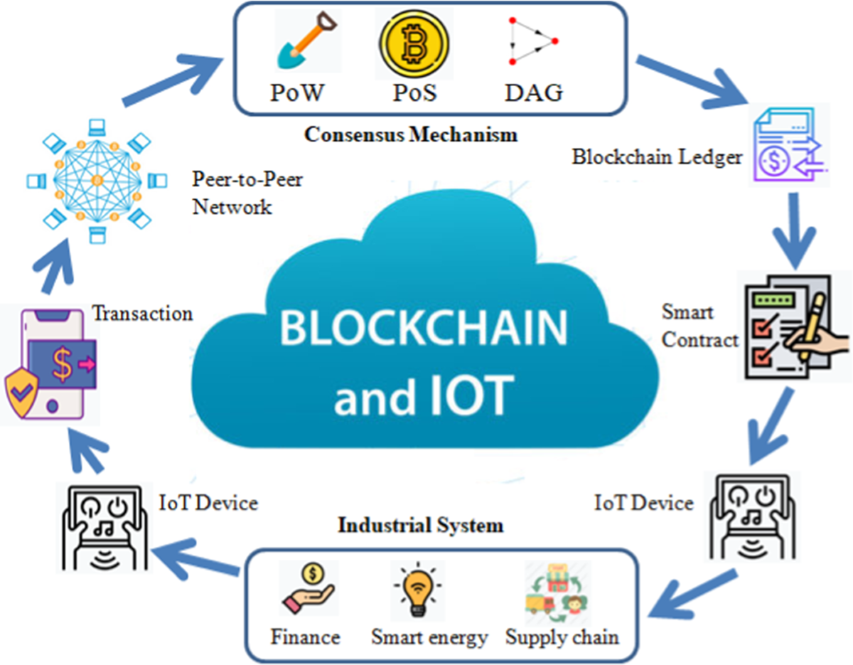 An efficient, provably-secure DAG based consensus mechanism for industrial  internet of things | International Journal on Interactive Design and  Manufacturing (IJIDeM) | Springer Nature Link