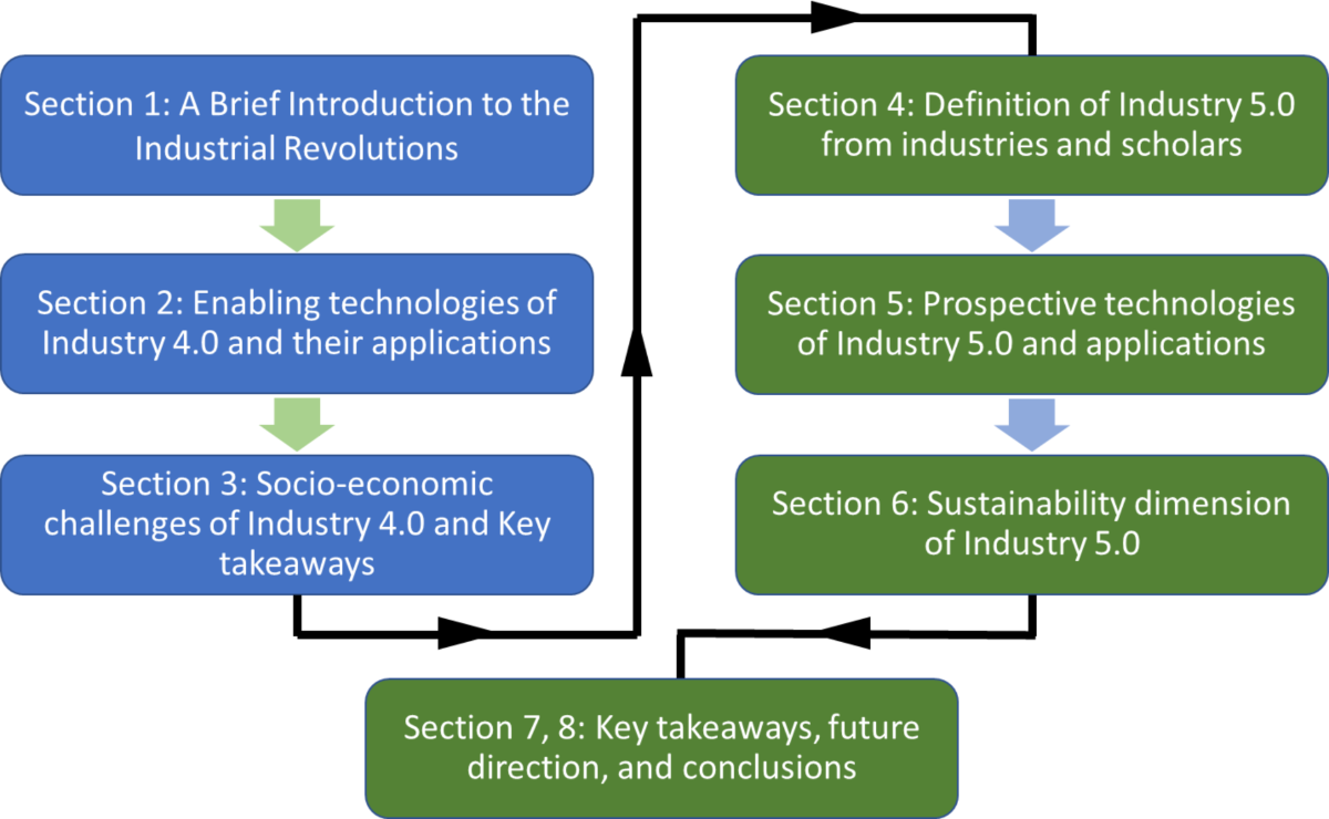 Industry 5.0 or industry 4.0S? Introduction to industry 4.0 and a peek into  the prospective industry 5.0 technologies | International Journal on  Interactive Design and Manufacturing (IJIDeM) | Springer Nature Link