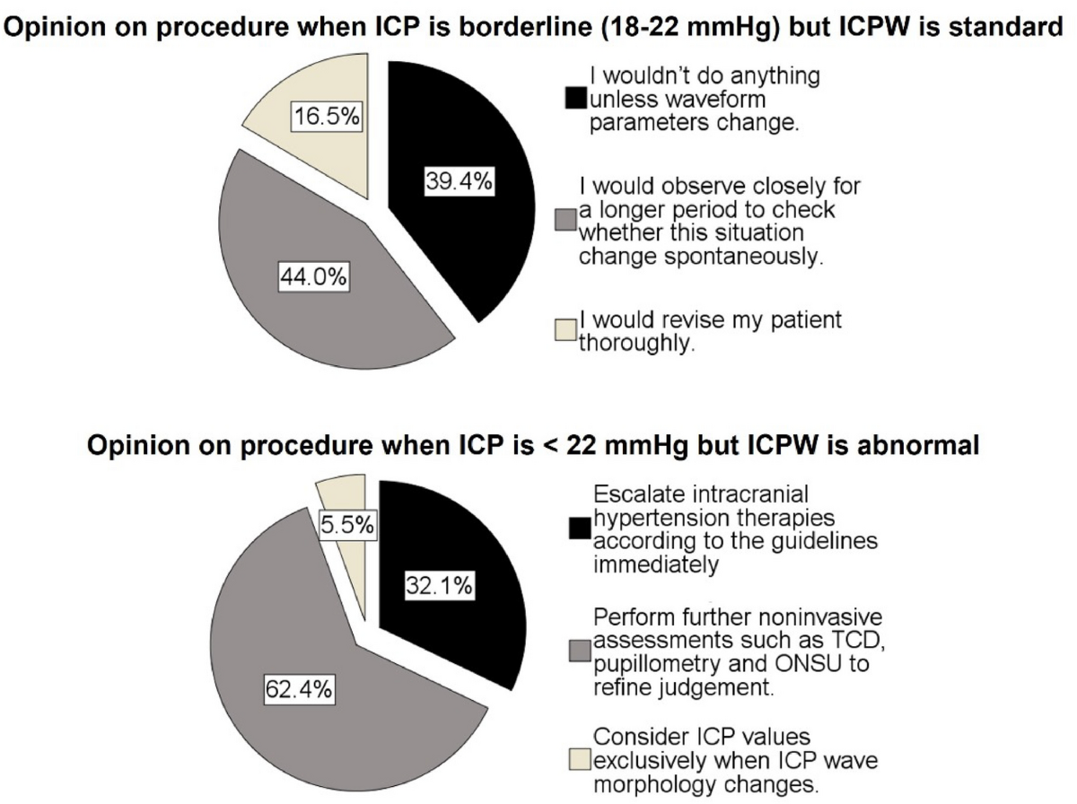 A Comprehensive Perspective on Intracranial Pressure Monitoring and  Individualized Management in Neurocritical Care: Results of a Survey with  Global Experts | Neurocritical Care