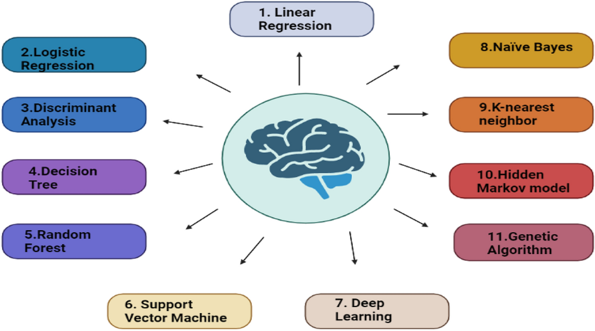 RETRACTED ARTICLE: Artificial intelligence and machine learning in  precision and genomic medicine | Medical Oncology
