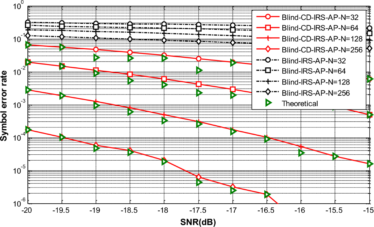Spectrally efficient code-domain based IRS transmission scheme for 6G  communications | Sādhanā | Springer Nature Link