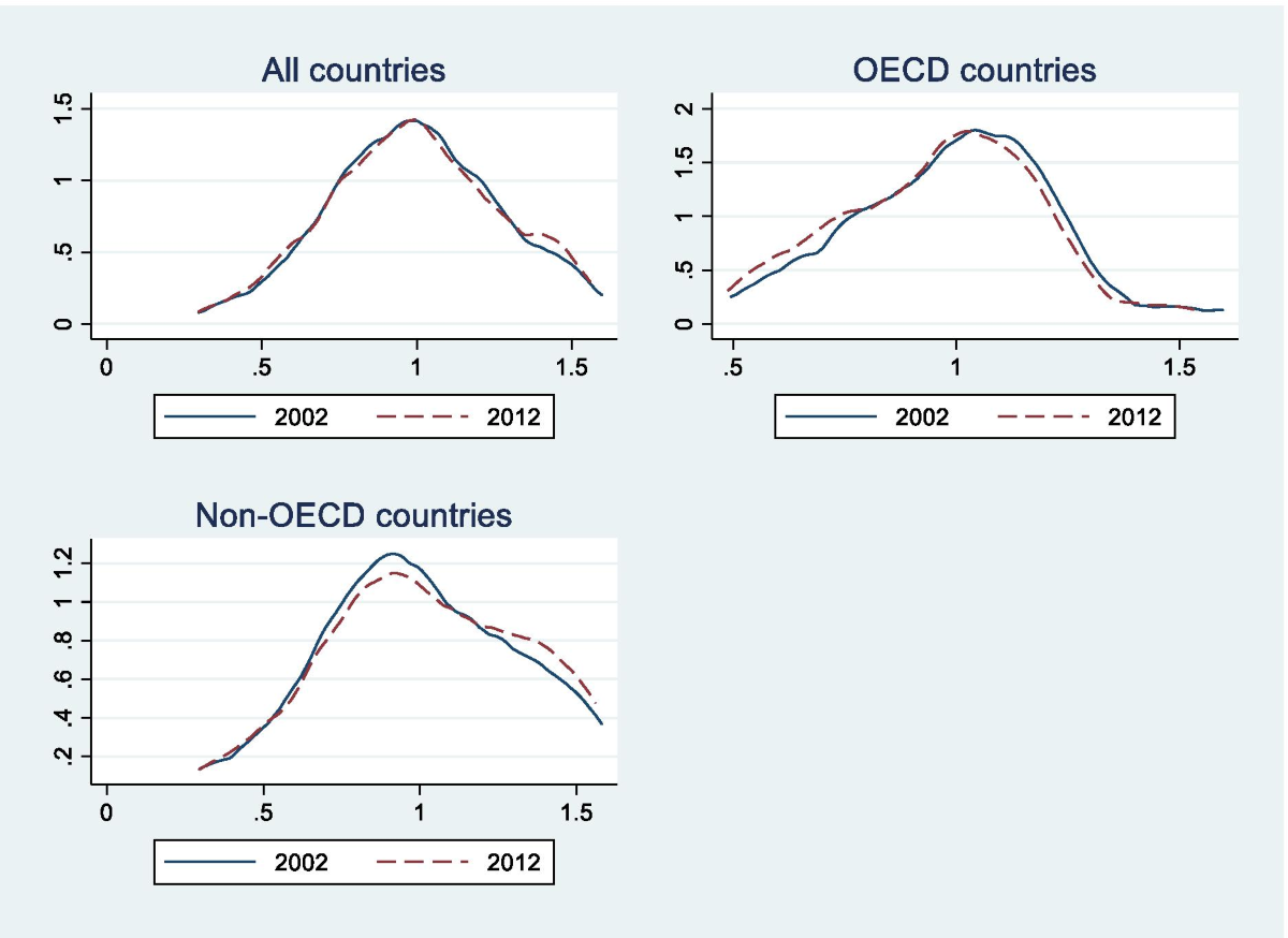 Energy efficiency in OECD and non-OECD countries: estimates and convergence  | Energy Efficiency