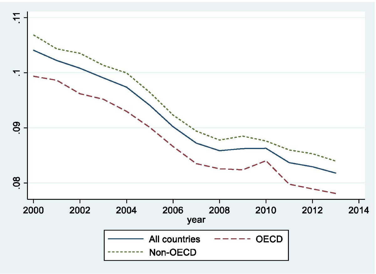 Energy efficiency in OECD and non-OECD countries: estimates and convergence  | Energy Efficiency