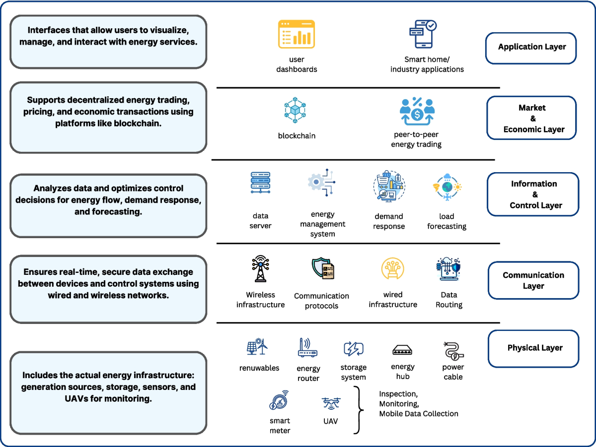 Advancements in optimization strategies for energy routing, demand  response, and load forecasting in energy internet and smart grid: an  overview | Energy Efficiency
