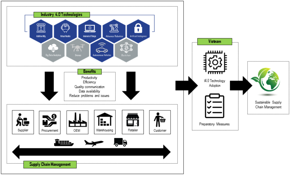 Digital technologies as enablers of supply chain sustainability in an  emerging economy | Operations Management Research | Springer Nature Link